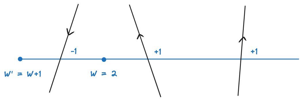 Figure 4: Winding numbers prefix sum.